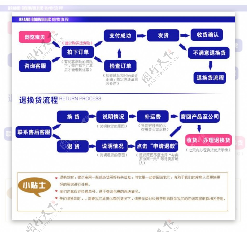 淘宝退换货流程模板