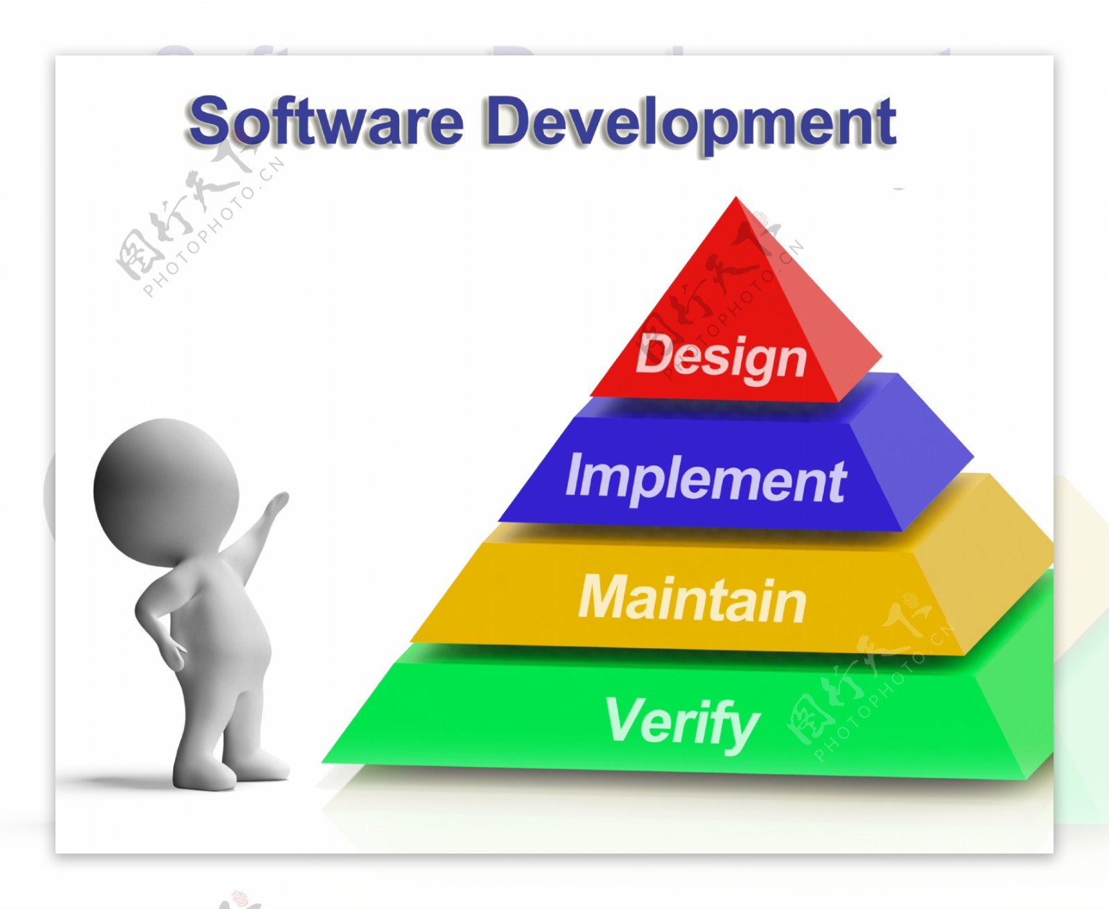 软件发展的金字塔展示设计实施维护和验证
