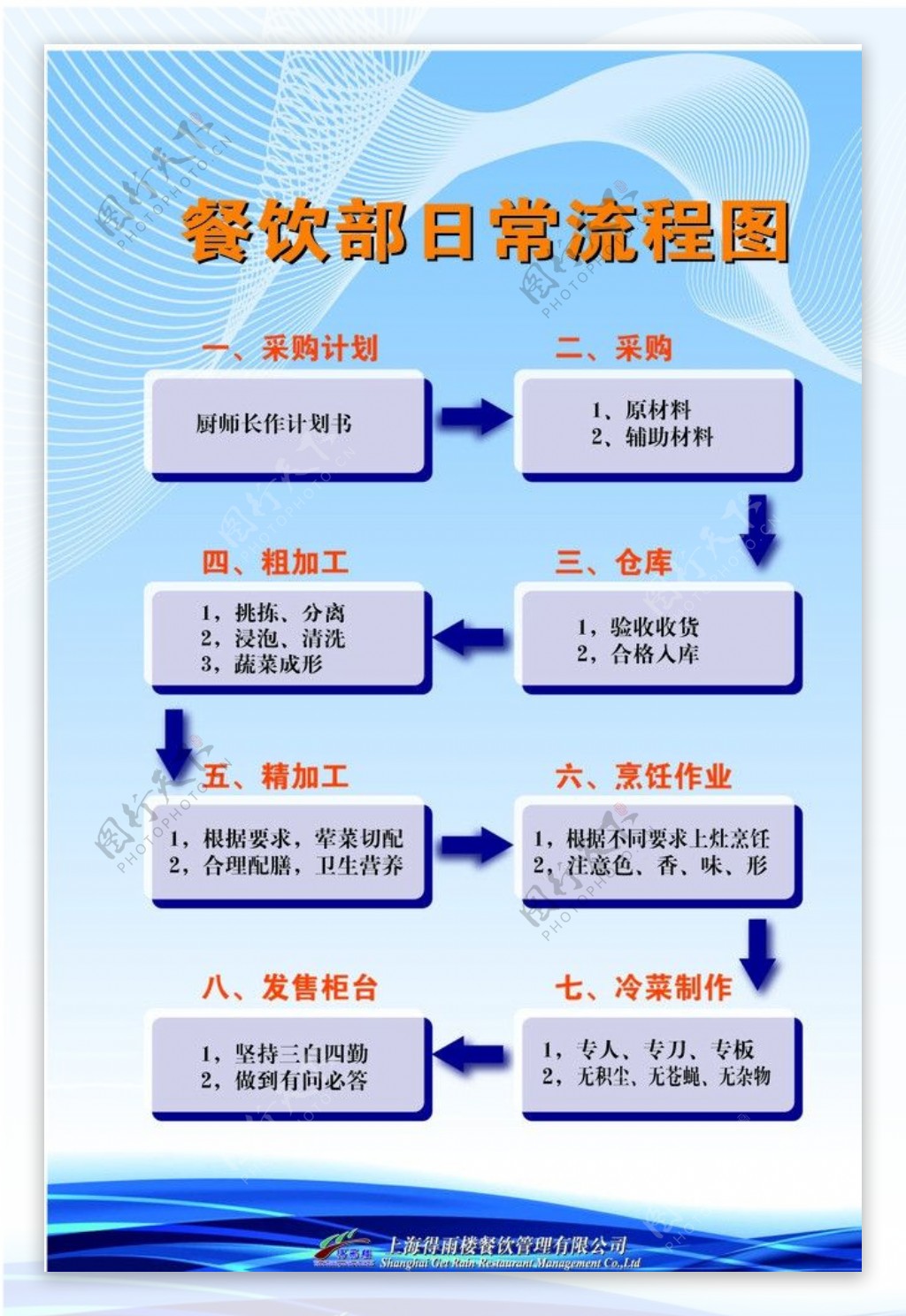 餐厅日常流程图片