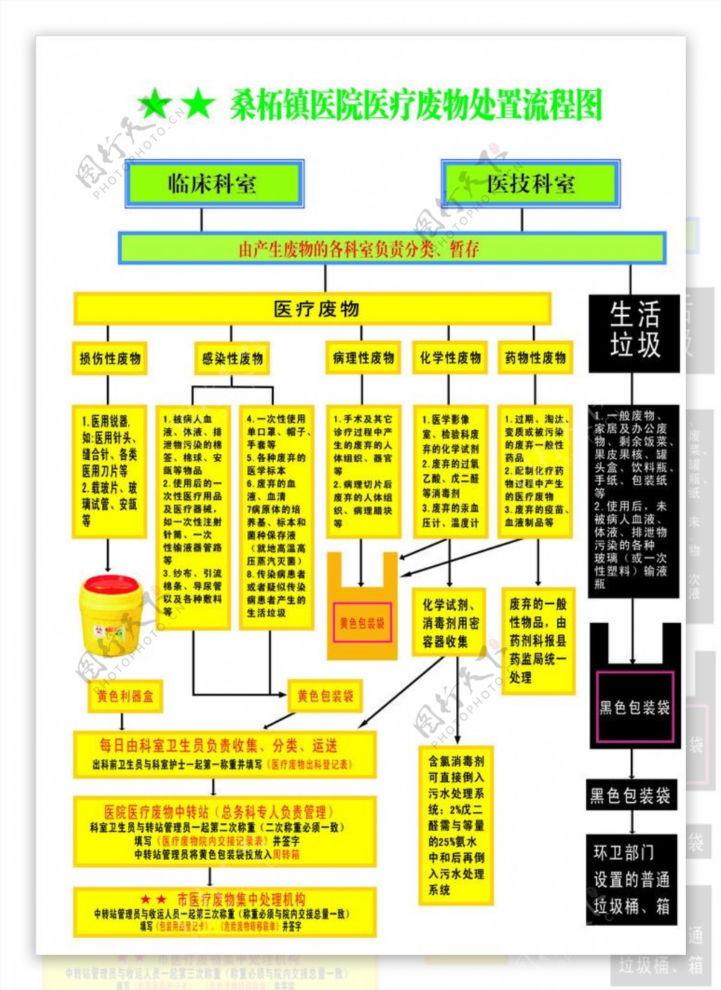桑柘医院医疗废物处理流程表图片