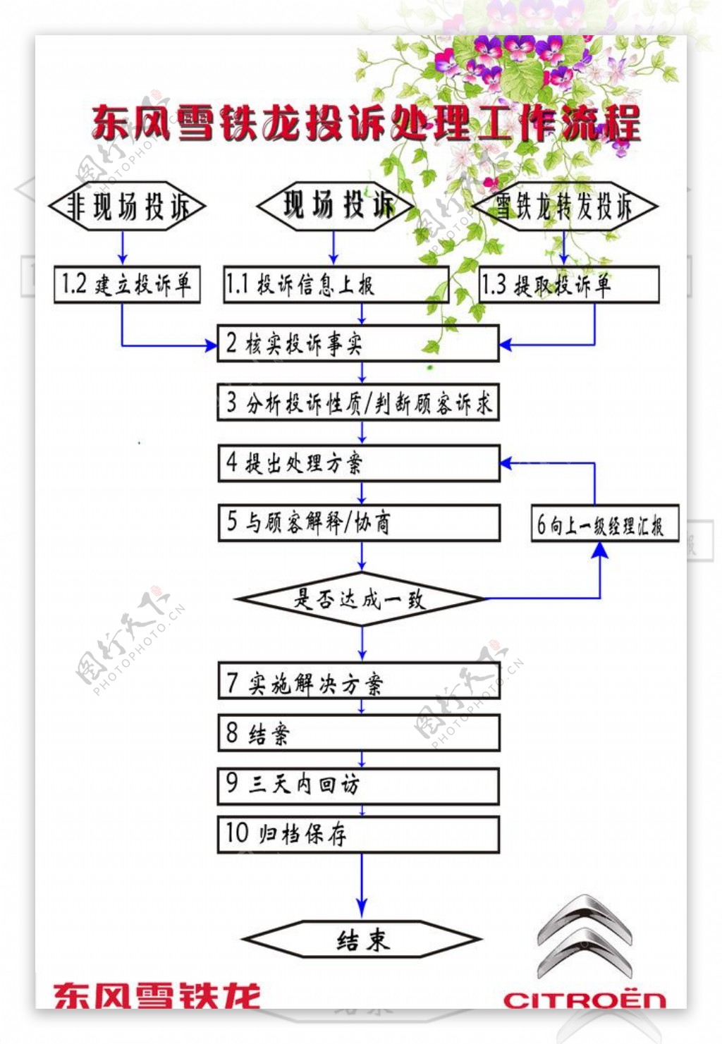 东风雪铁龙投诉处理工作流程图片