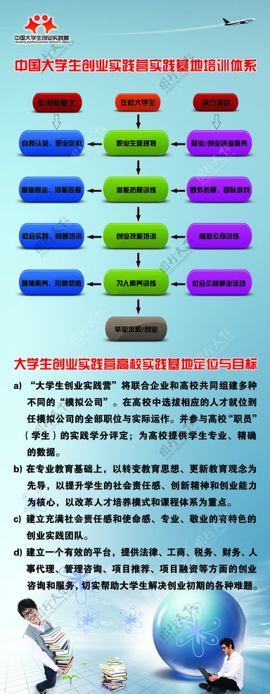 大学生创业实践营实践基地培训体系图片