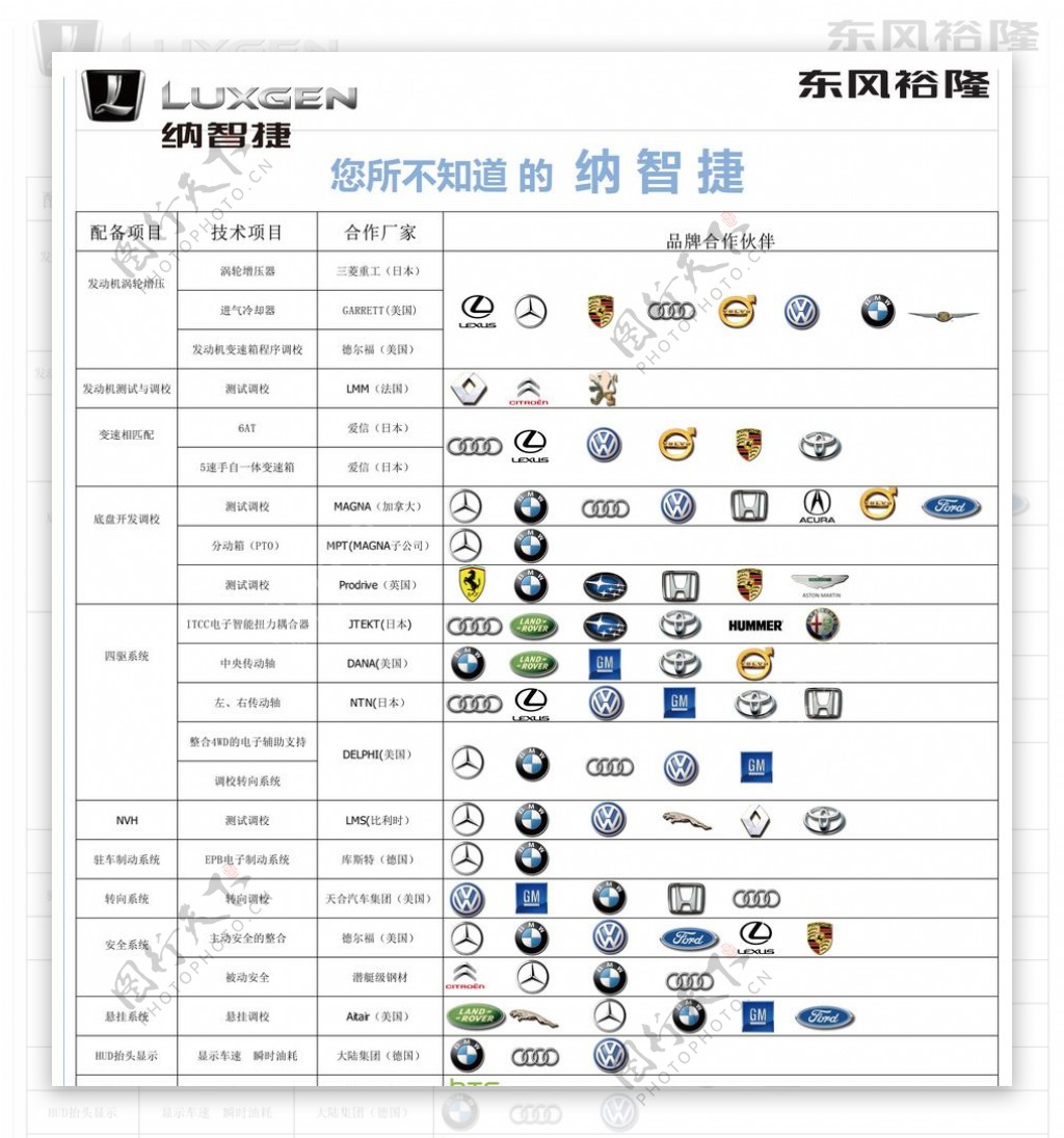 纳智捷和其他汽车的对比技术指标