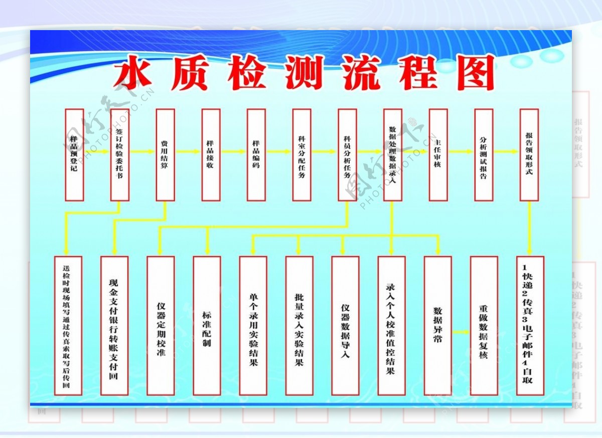 水质检测流程图