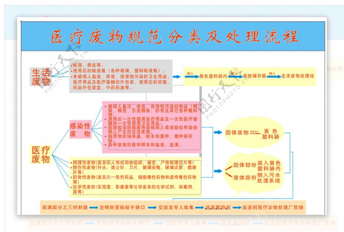 医院医疗废物处理流程