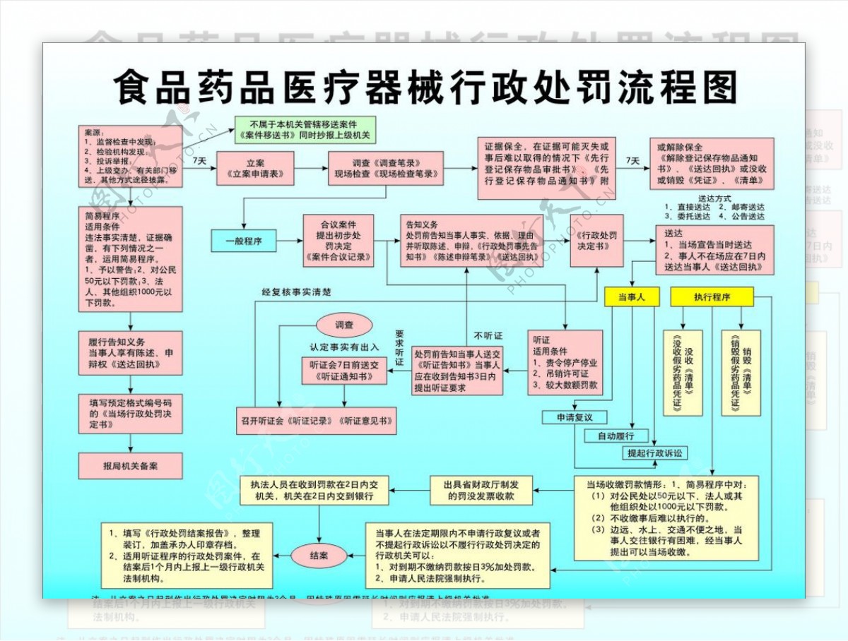 食品药品行政处罚流程