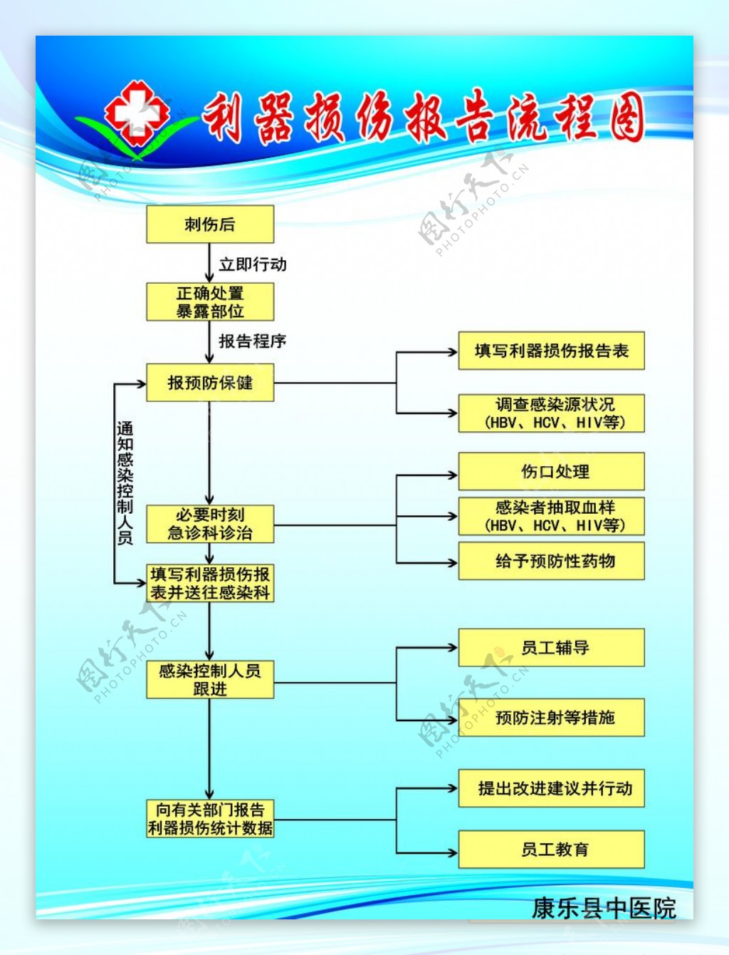 利器损伤报告流程图