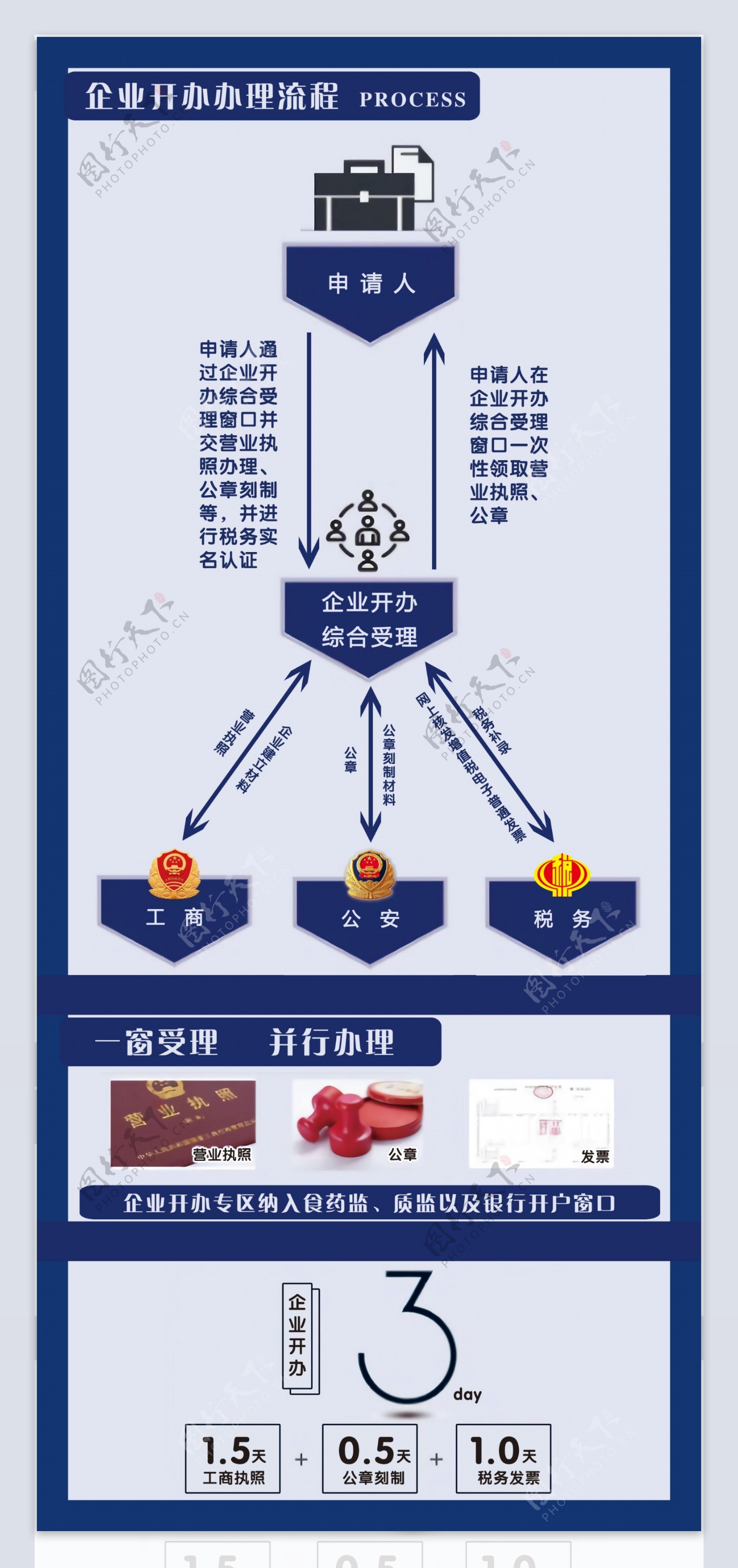 企业开办办理流程