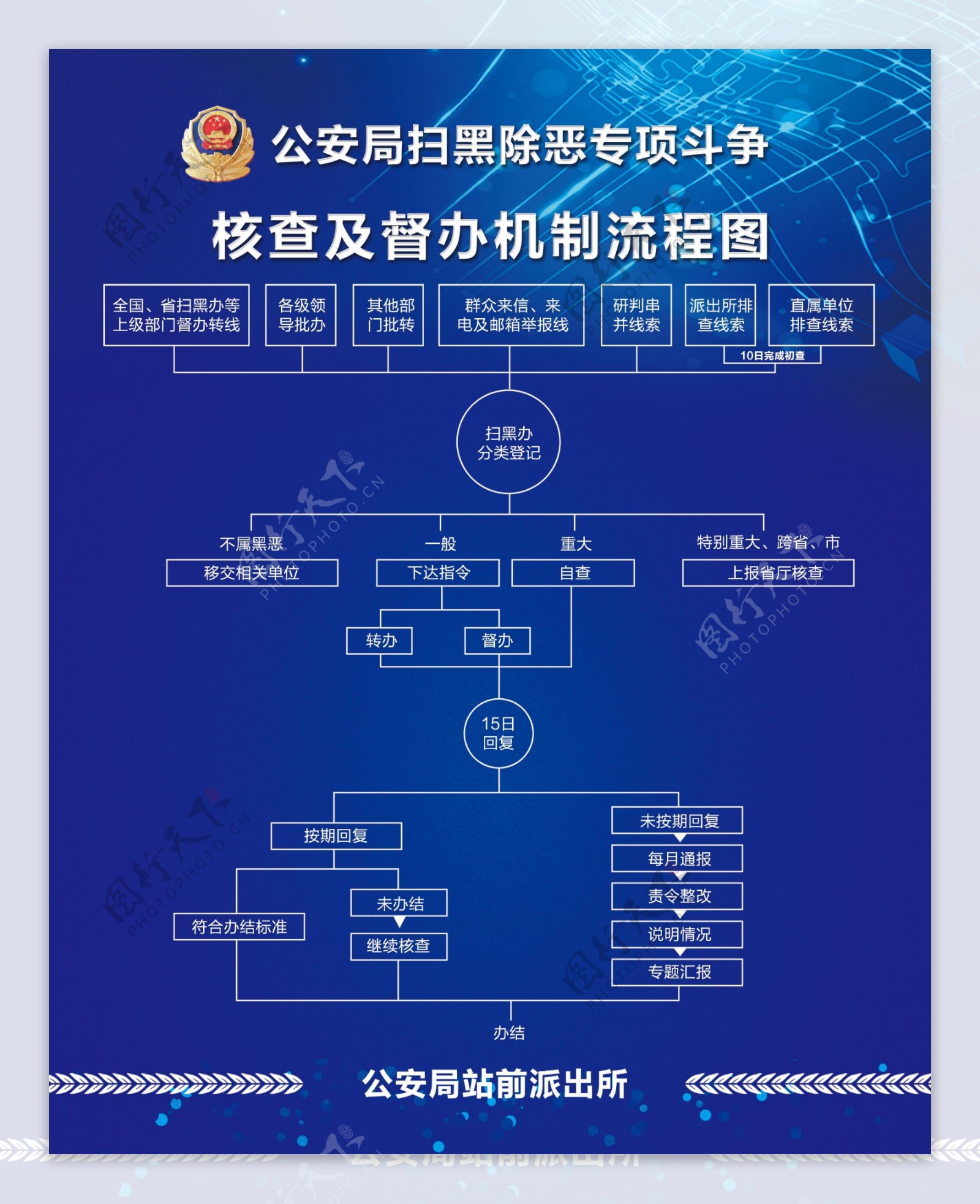 核查及督办机制流程图