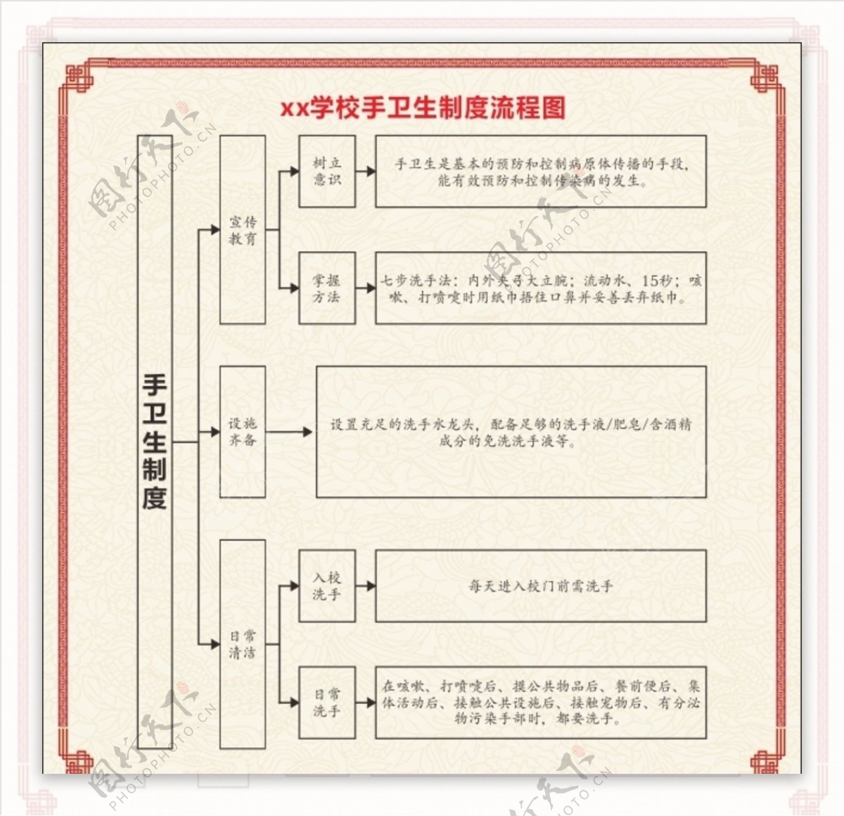 手卫生制度流程图