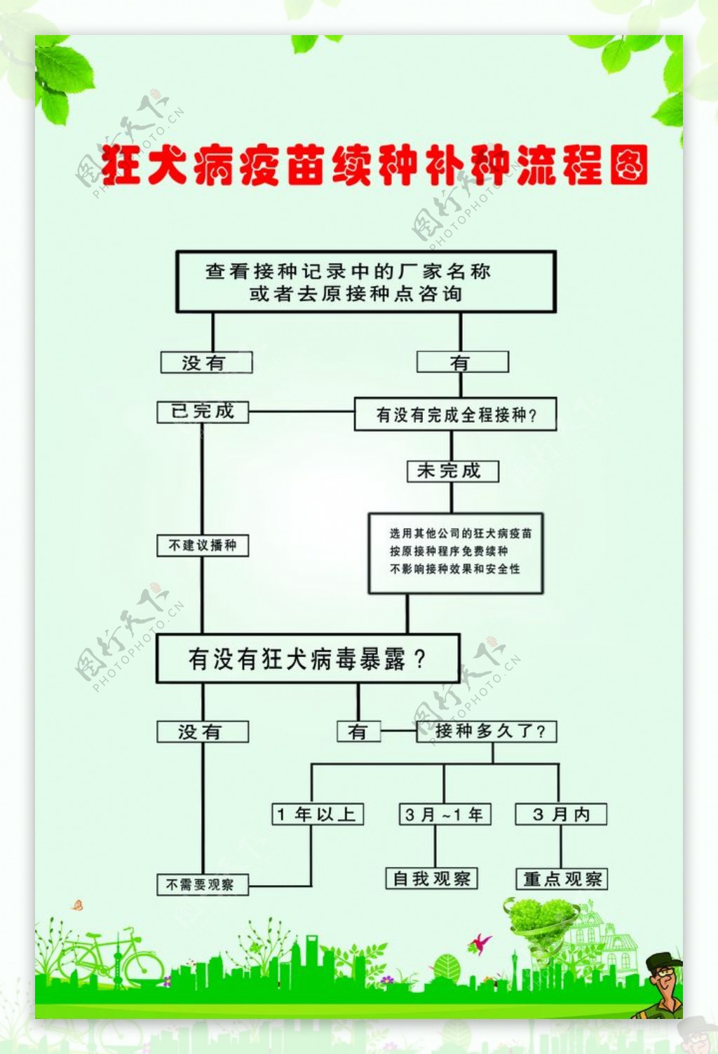 狂犬疫苗流程图图片